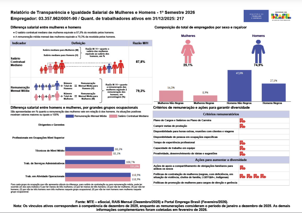 Relatório e igualdade salarial de mulheres e homens - 1 semestre 2026